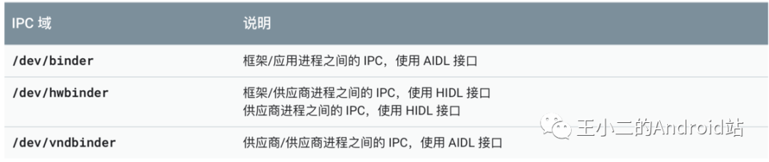 androidvncserver，Android中binder，hwbinder，vndbinder之間的關系