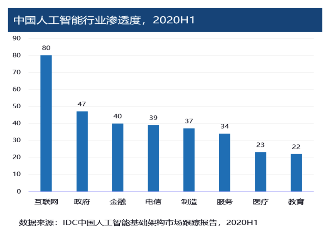 2020年中国AI算力报告发布：超大算法模型挑战之下，公共AI算力基建是关键 