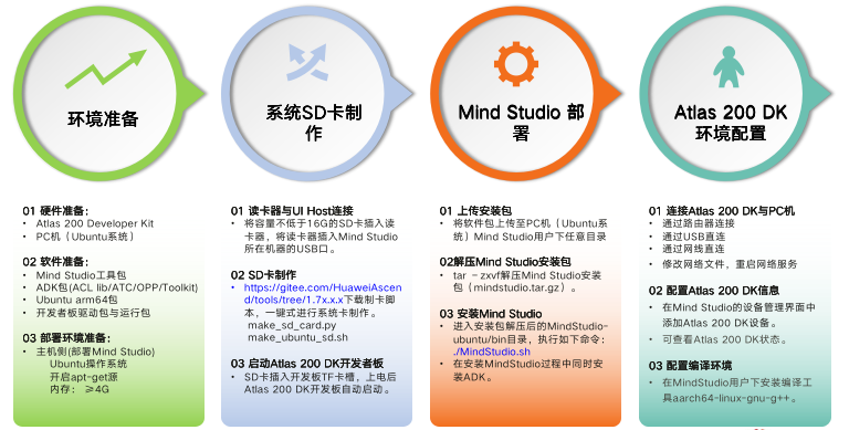 40 分钟上手昇腾ai 平台开发环境搭建与工具链mind Studio 2 0 华为昇腾师资培训沙龙上海场 Ai科技大本营的博客 Csdn博客