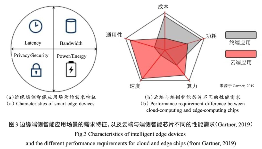 端侧智能存算一体芯片的需求、现状与挑战-CSDN博客