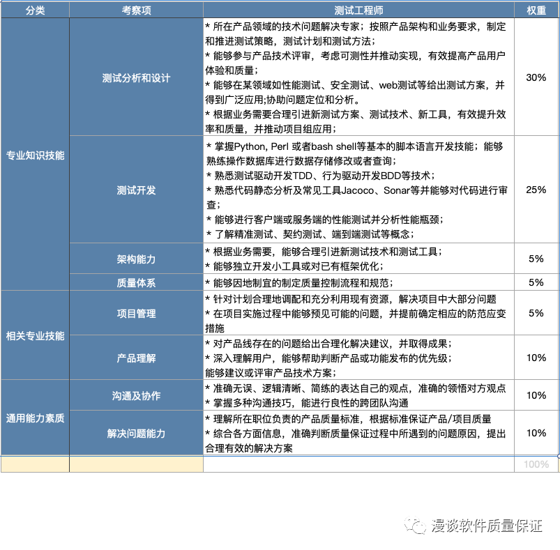 测试人的个人职场能力分析 Zouhui 博客园