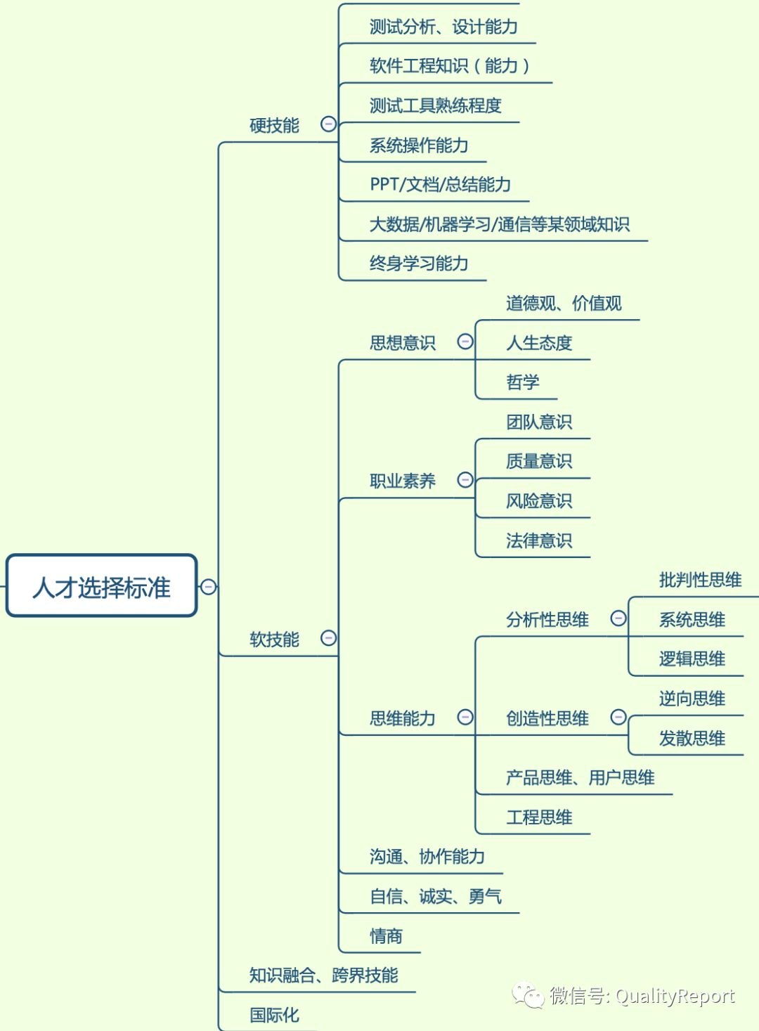 关于软件测试能力模型,之前我设计过一个,见:【软件测试能力图谱】
