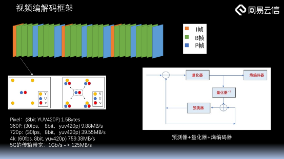 RTC LiveVideoStack CSDN 