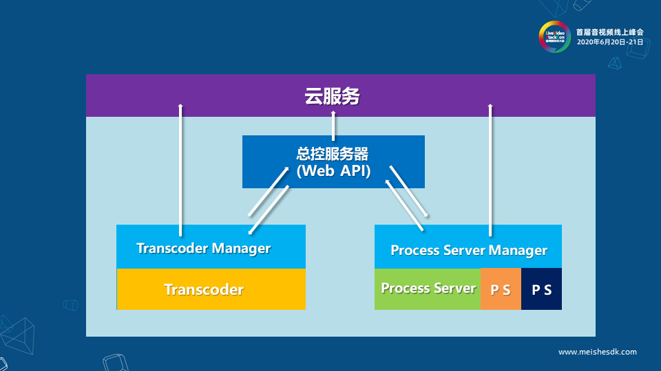 所有web api都是它提供的,包括用戶信息,素材信息,轉碼任務,合成任務