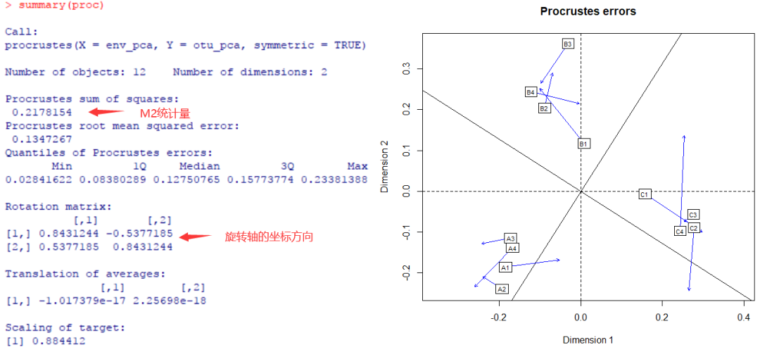 普鲁克分析（Procrustes Analysis）评估物种-环境/功能关联度的一个示例-CSDN博客