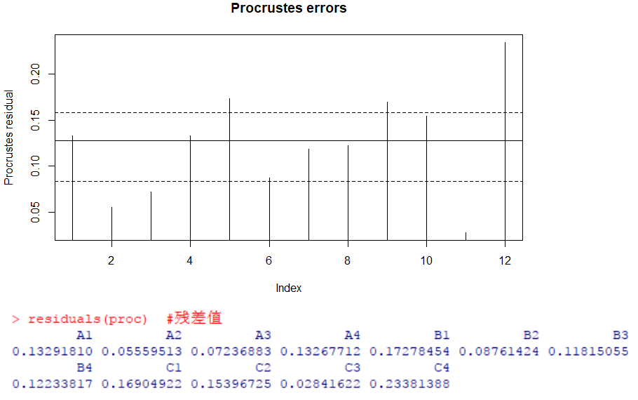 普鲁克分析（Procrustes Analysis）评估物种-环境/功能关联度的一个示例-CSDN博客