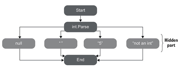 《Unit Testing》1.3 使用覆盖率指标来度量测试套件的好坏