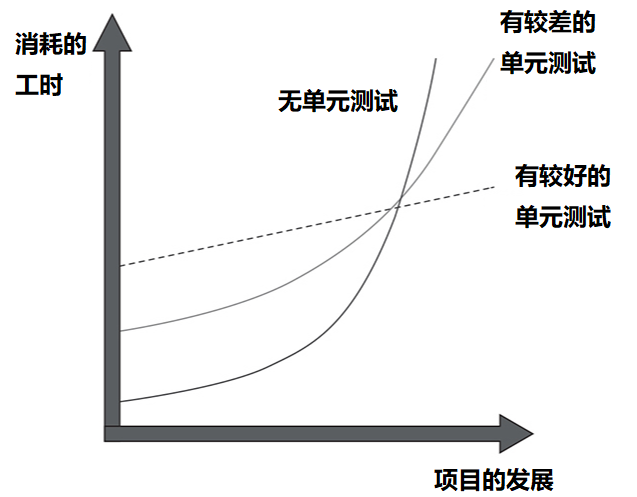 《Unit Testing》1.1 -1.2 单元测试的目的