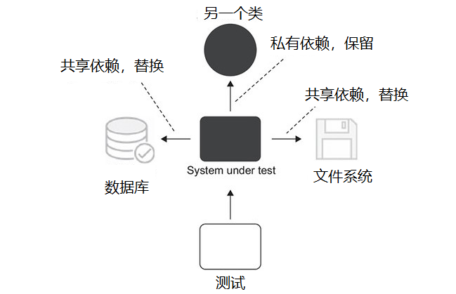 《Unit Testing》2.1 经典学派如何做测试隔离