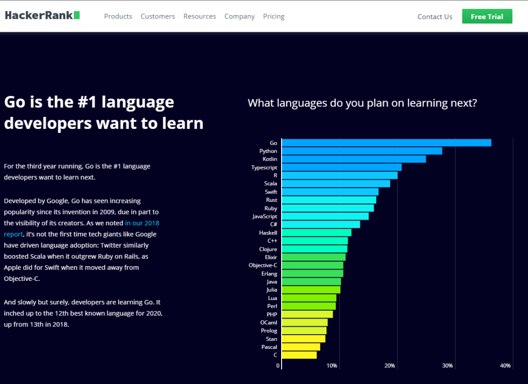 JetBrains 开发者调查 - 编程语言趋势