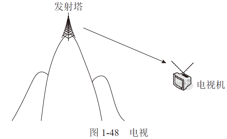 无线电波按波长分为超长波,长波,中波,短波,超短波和微波.