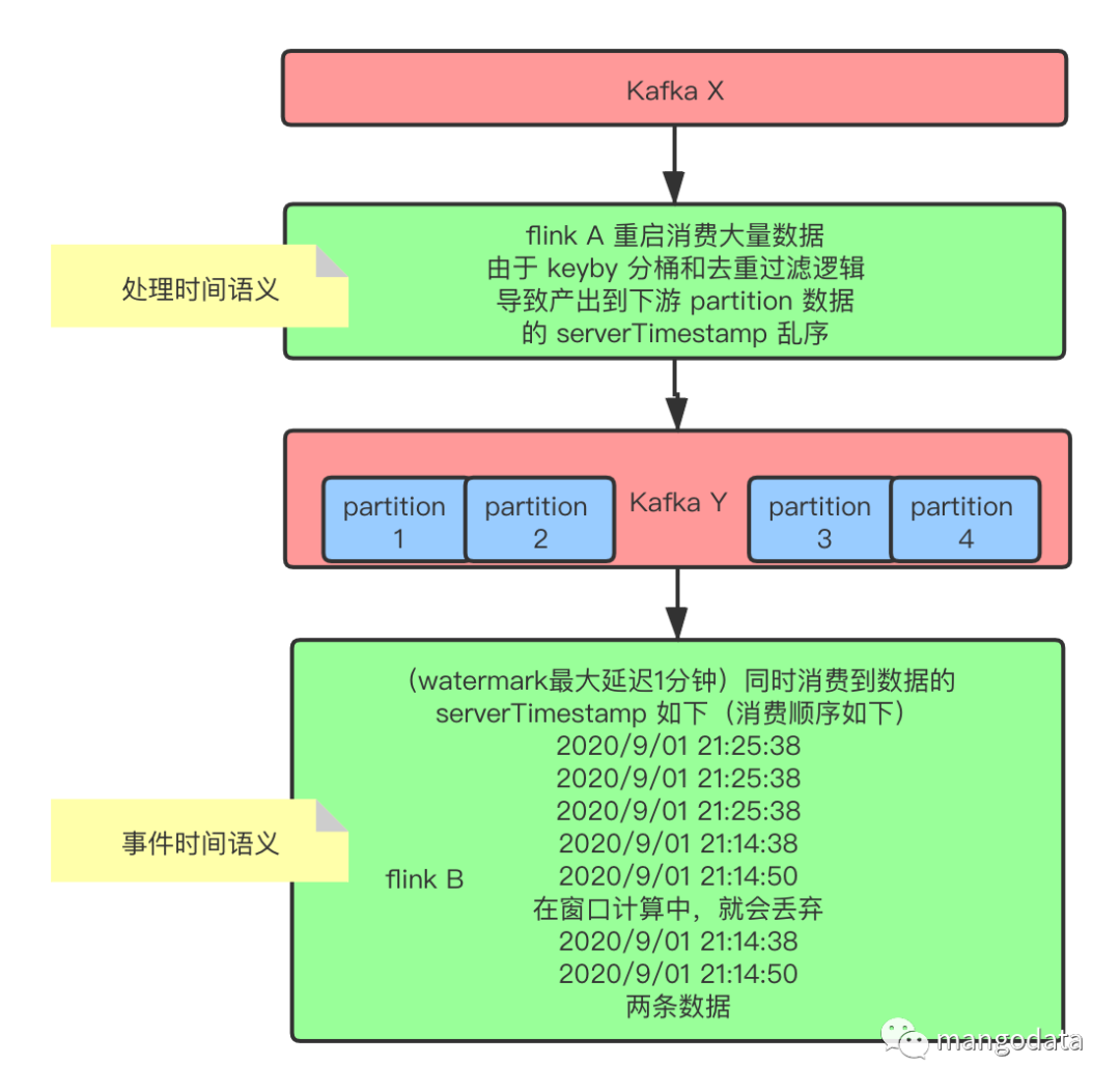 踩坑记 | Flink 事件时间语义下数据乱序丢数-CSDN博客