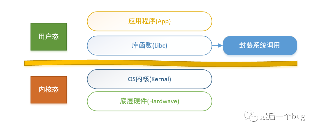【OS】原来应用是这样访问到底层(系统调用)-CSDN博客