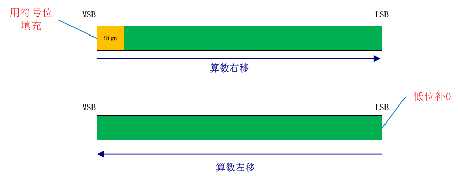 C进阶 嵌入式开发中 移位操作 可要注意了 最后一个bug的博客 Csdn博客