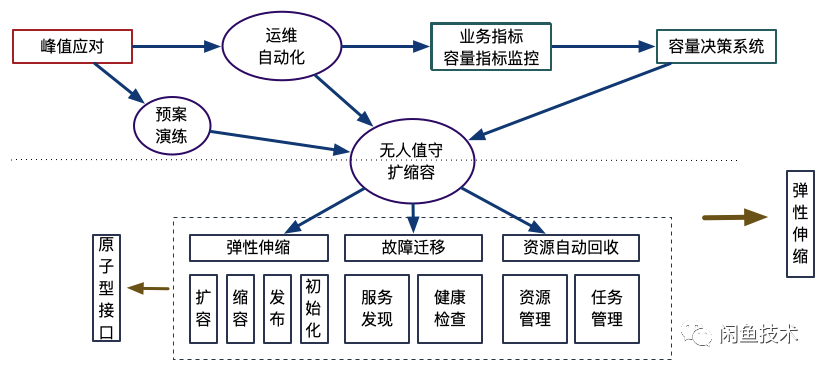 Serverless弹性伸缩的现状调研 超详细 闲鱼技术的博客 Csdn博客