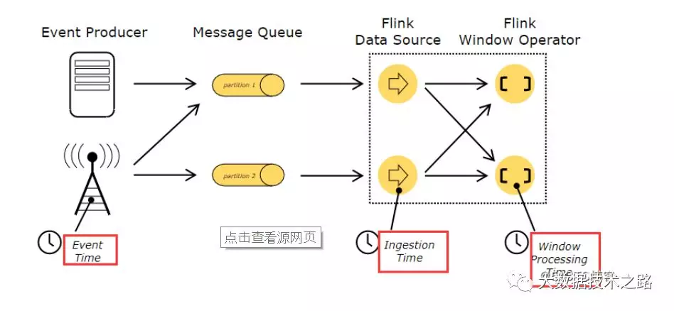 Flink 的时间类型 大数据技术之路 花火的博客 Csdn博客 Flink支持的时间操作类型
