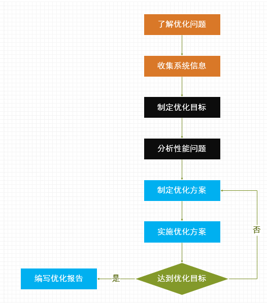 数据库优化 - 实例优化