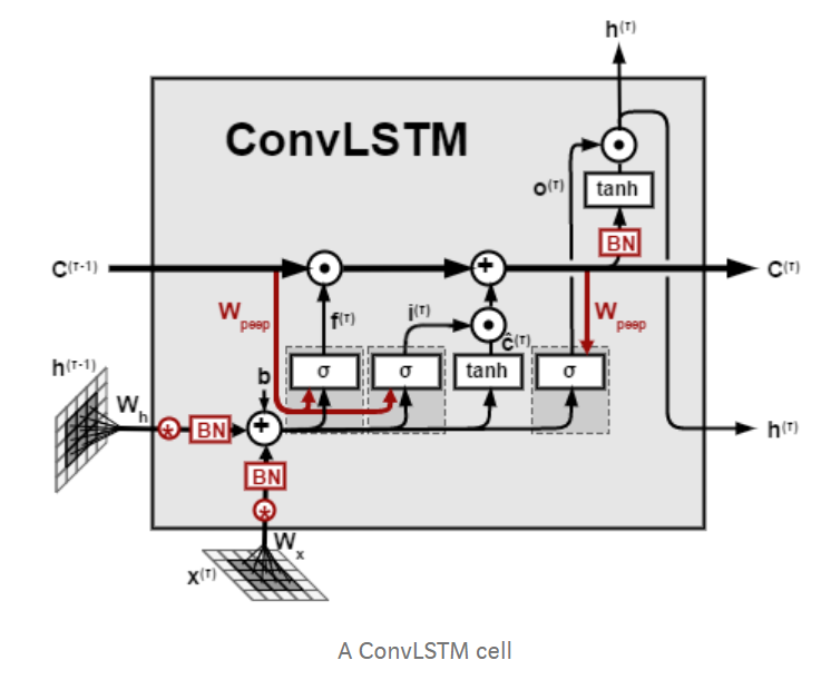 《Convolutional LSTM Network: A Machine Learning Approach for Precipitation Nowcasting》笔记