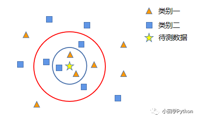 【机器学习】K-近邻算法（KNN）-CSDN博客