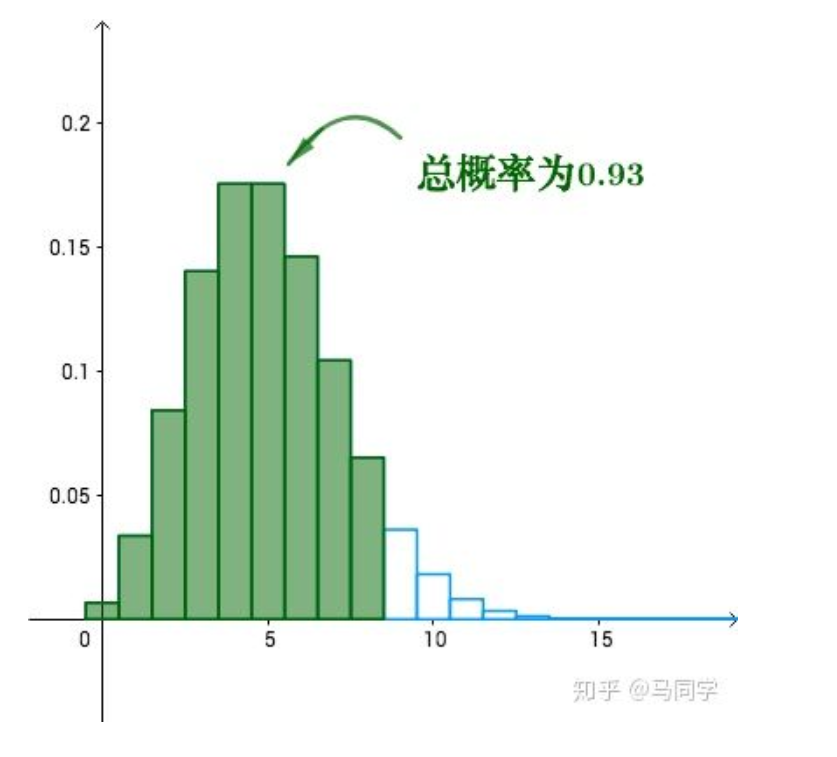 为什么现实生活多数服从于泊松分布？