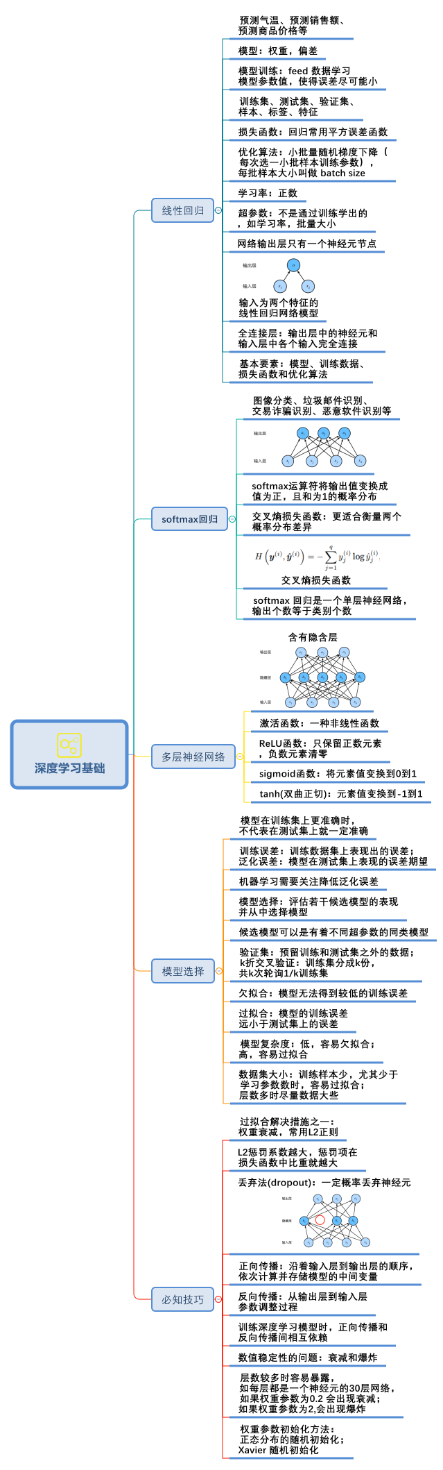 深度学习基础总结 无一句废话 附完整思维导图 白红宇的个人博客