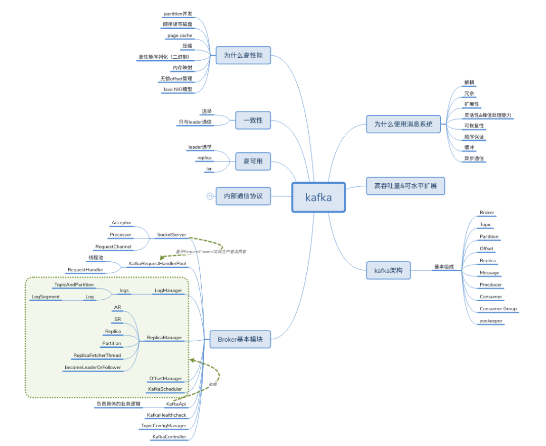 从面试角度一文学完kafka Hollischuang S Blog Csdn博客