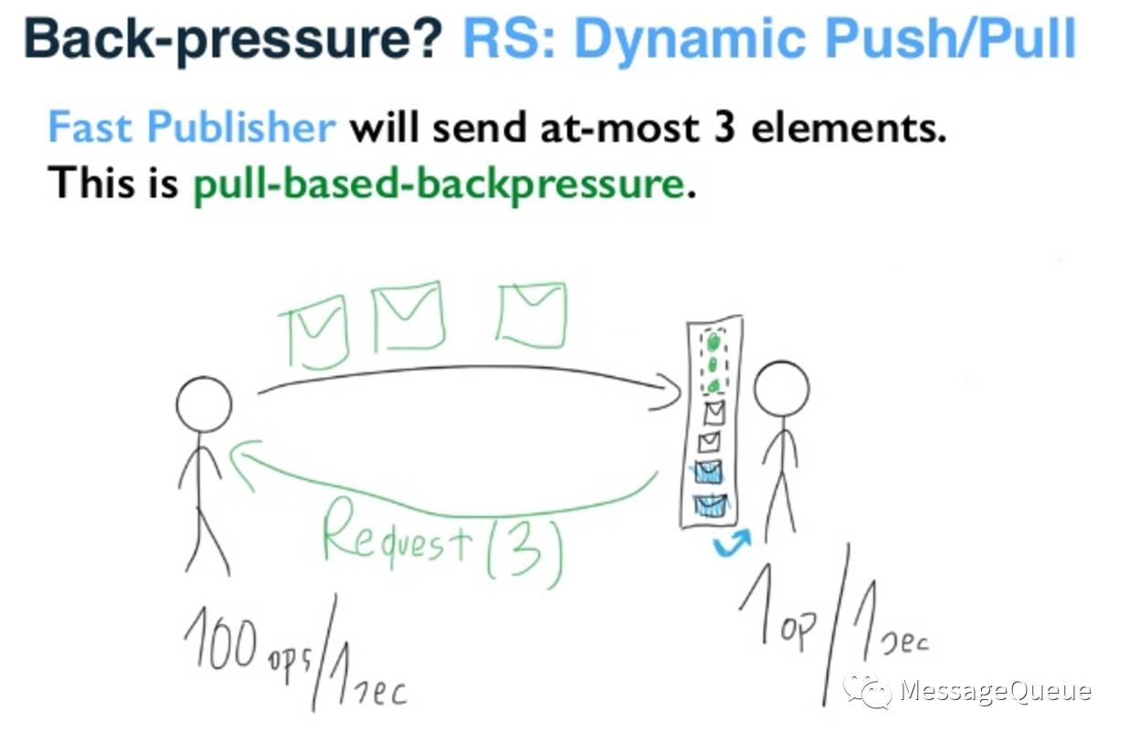 消息队列：Push or Pull？_消息队列pull和push区别-CSDN博客