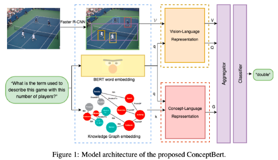 论文浅尝 - EMNLP2020 | ConceptBert：视觉问题回答的概念感知表示