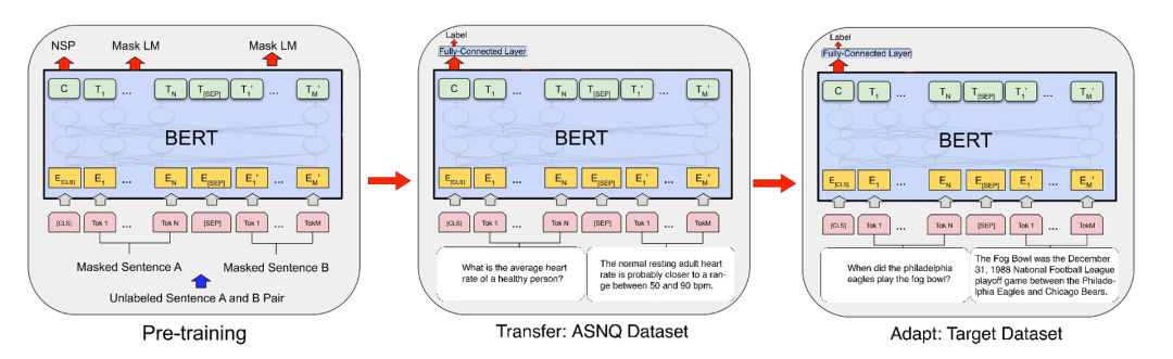 论文浅尝 | TANDA: Transfer and Adapt Pre-Trained Transformer Models-风君子博客