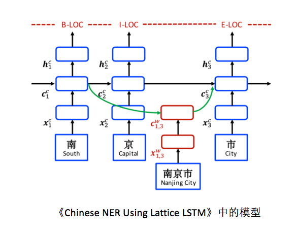 论文浅尝 融合多粒度信息和外部语言知识的中文关系抽取 开放知识图谱 Csdn博客