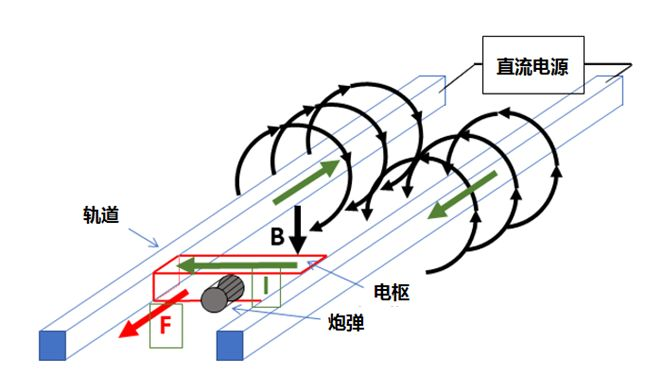 电磁轨道炮设计 基于模型的系统工程 更新 Rolt的专栏 Csdn博客