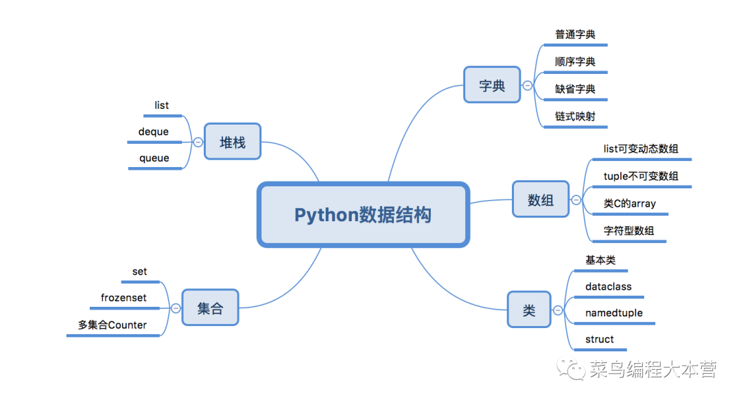 太过瘾了，最全的Python数据结构总结，太干货了！-CSDN博客