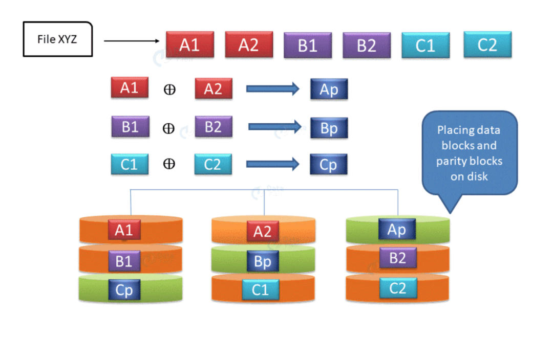 Hadoop 3.x 时代，EC 露个脸呗！_DataFlow范式-CSDN博客