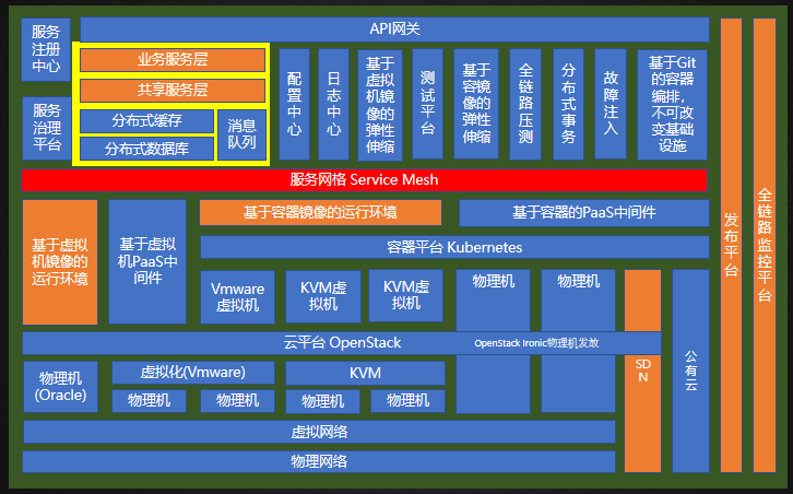5,组织架构:研发和运维融合,应用交付提前到开发,应用治理下沉到运维