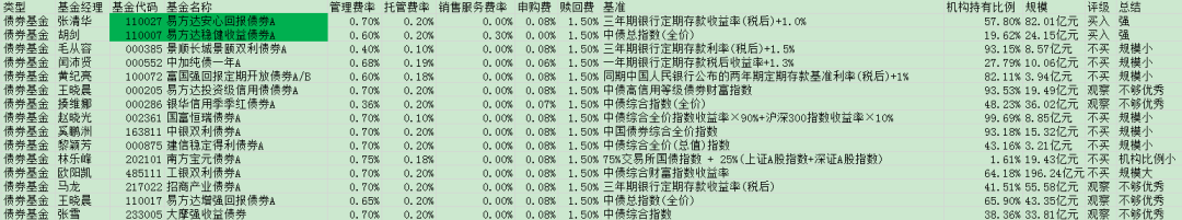 最强王者级主动股票基金和债券基金池