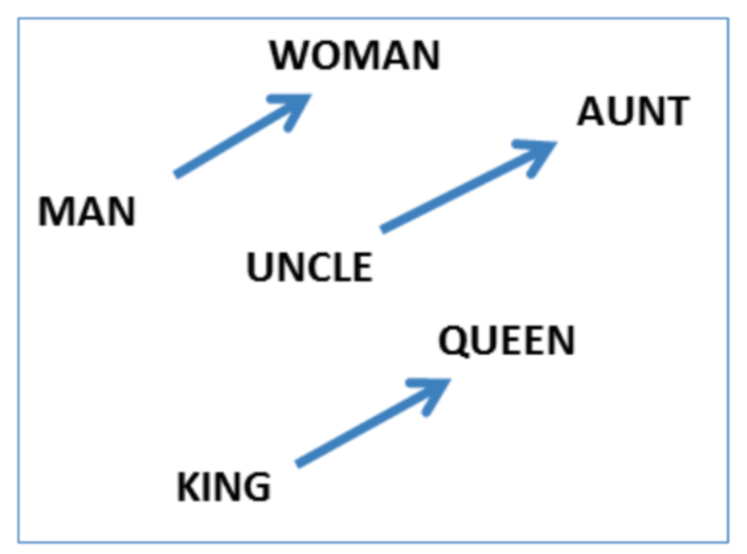 Word 2. Word2vec King Queen. King - man + woman = Queen word2vec. Queen King Word to vec picture.