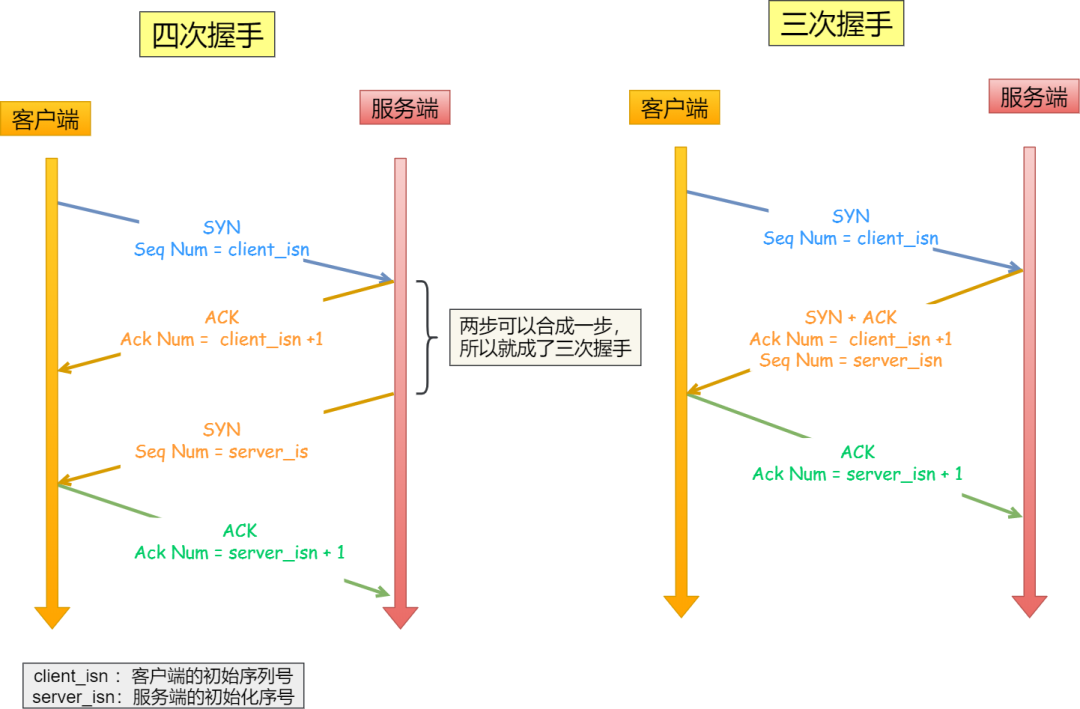 四次握手与三次握手