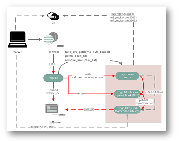 基于威胁情报周期模型的APT木马剖析