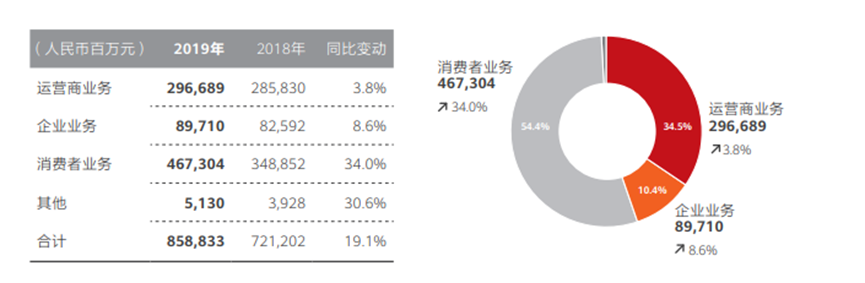 8588亿年收入，华为生态贡献多大？嵌入式中国软件网-