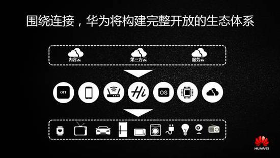 8588亿年收入，华为生态贡献多大？嵌入式中国软件网-