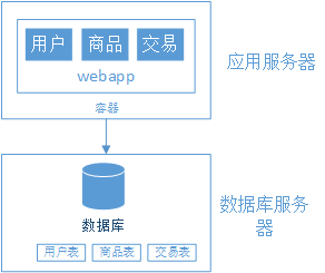 7000 字讀懂網際網路公司的架構演變歷程