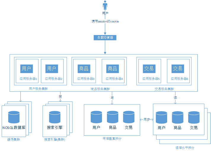 7000 字讀懂網際網路公司的架構演變歷程