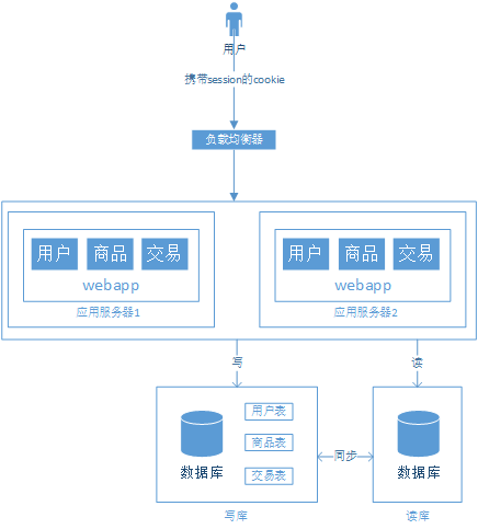 7000 字讀懂網際網路公司的架構演變歷程