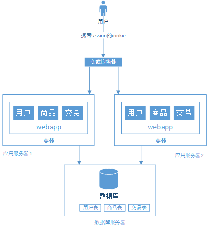 7000 字讀懂網際網路公司的架構演變歷程