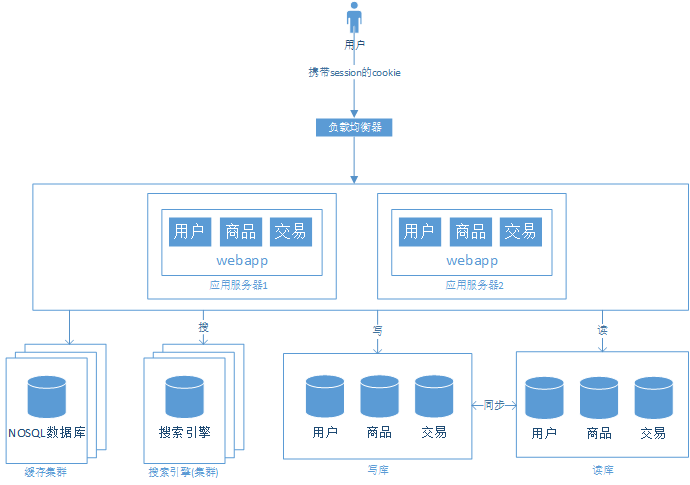 7000 字讀懂網際網路公司的架構演變歷程