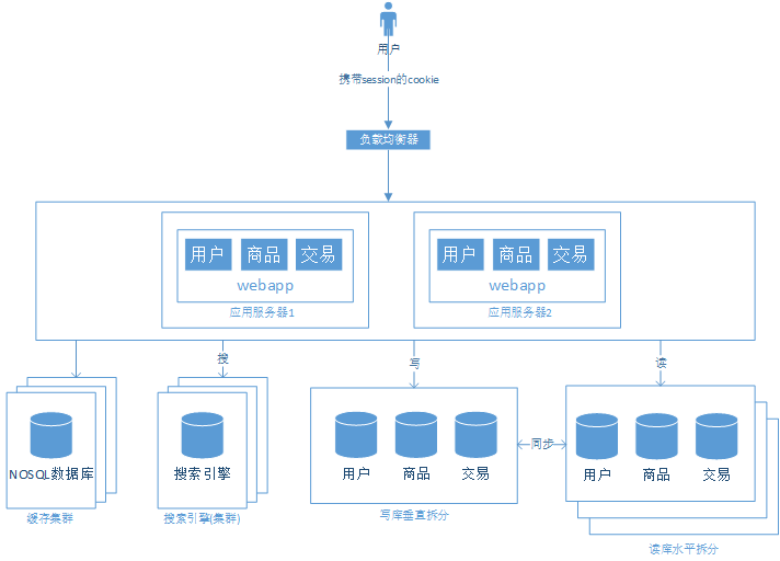 7000 字讀懂網際網路公司的架構演變歷程