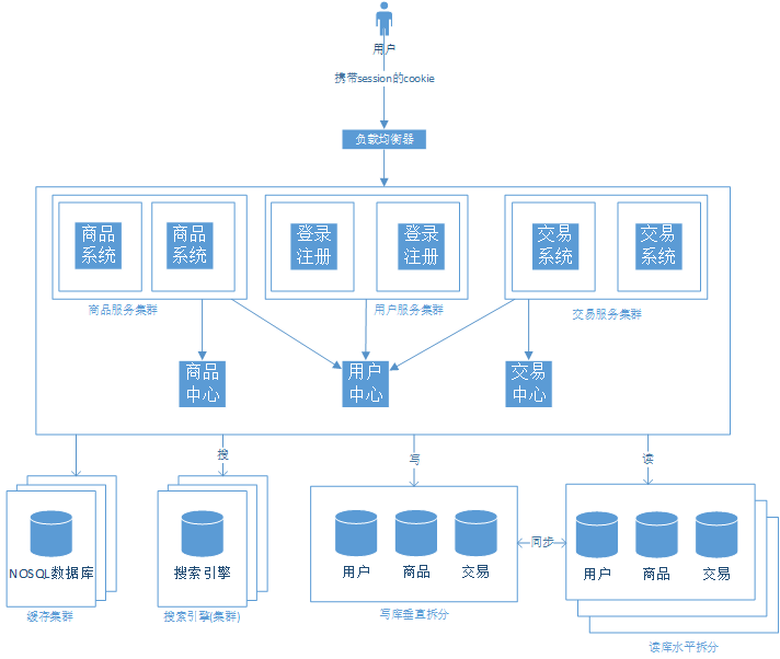 7000 字讀懂網際網路公司的架構演變歷程