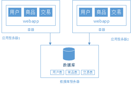 7000 字讀懂網際網路公司的架構演變歷程