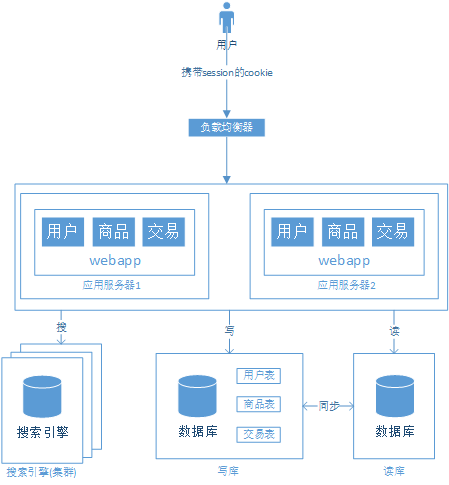 7000 字讀懂網際網路公司的架構演變歷程