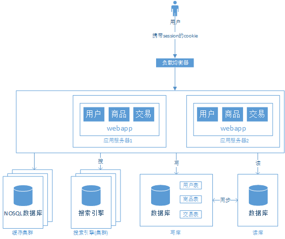 7000 字讀懂網際網路公司的架構演變歷程